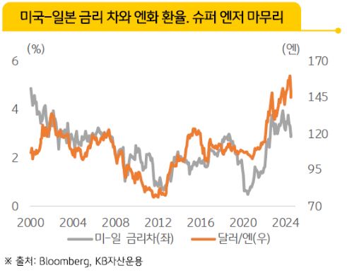 미국 일본 금리차와 엔화 환율을 보여주는 차트로, 현재의 모습은 '슈퍼 엔저'가 마무리되는 모습.